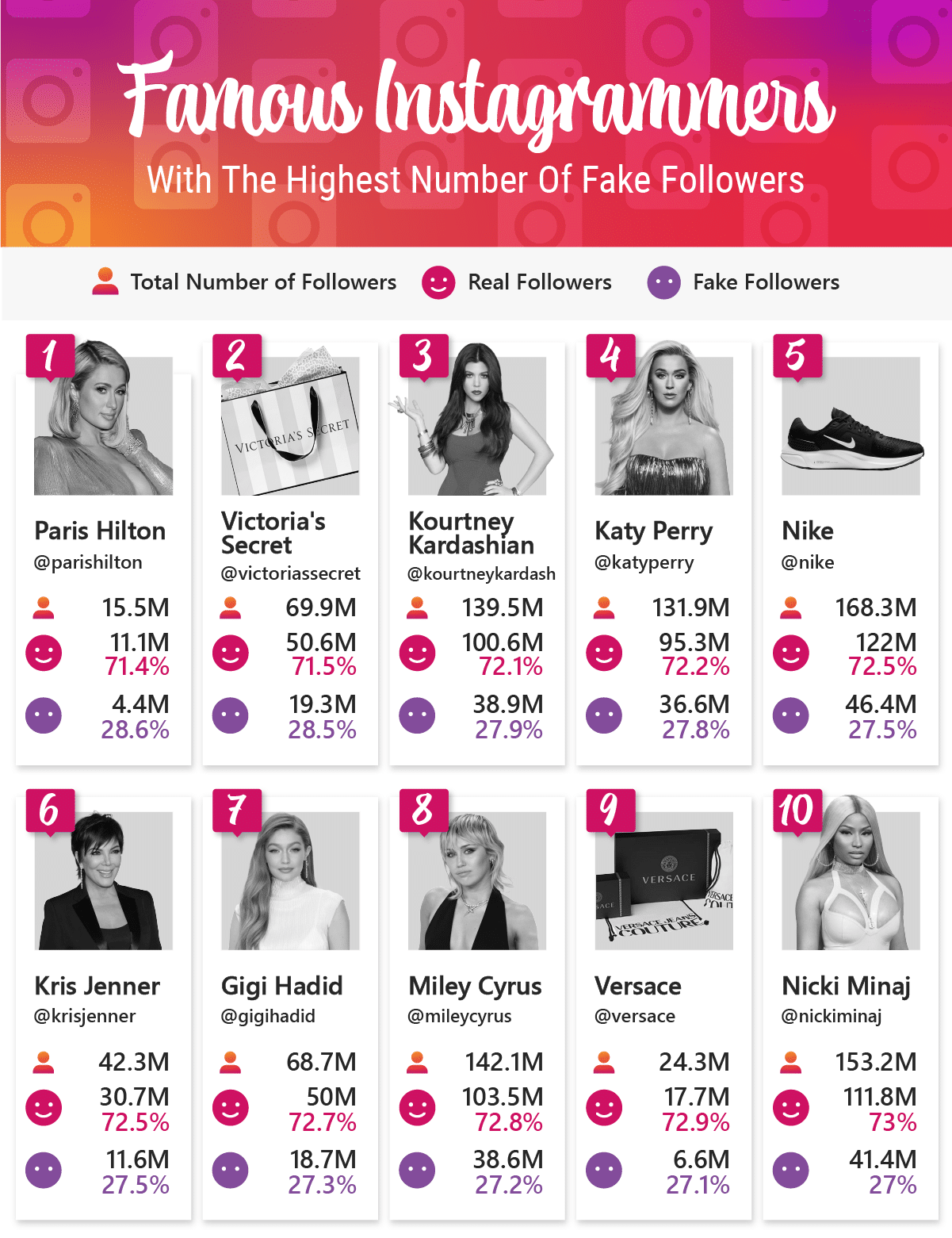 How Many “Fake” Followers Do Instagram's Top Celebrities And Brands