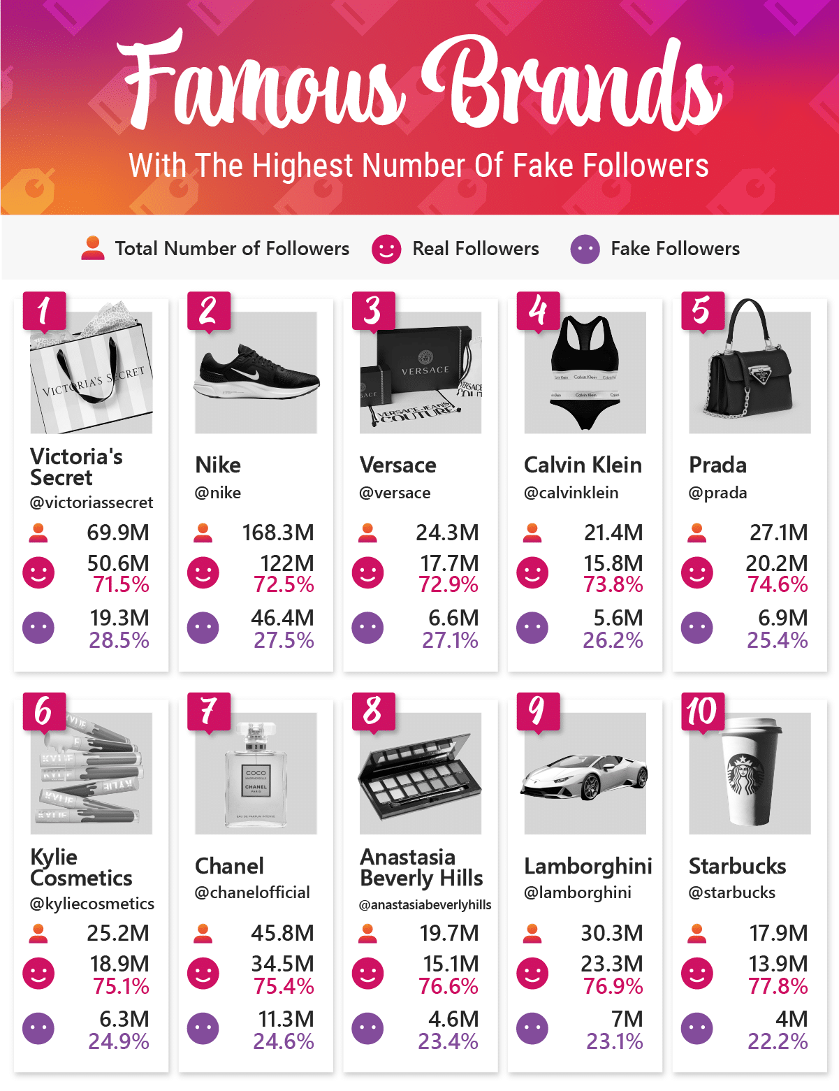 How Many “Fake” Followers Do Instagram's Top Celebrities And Brands