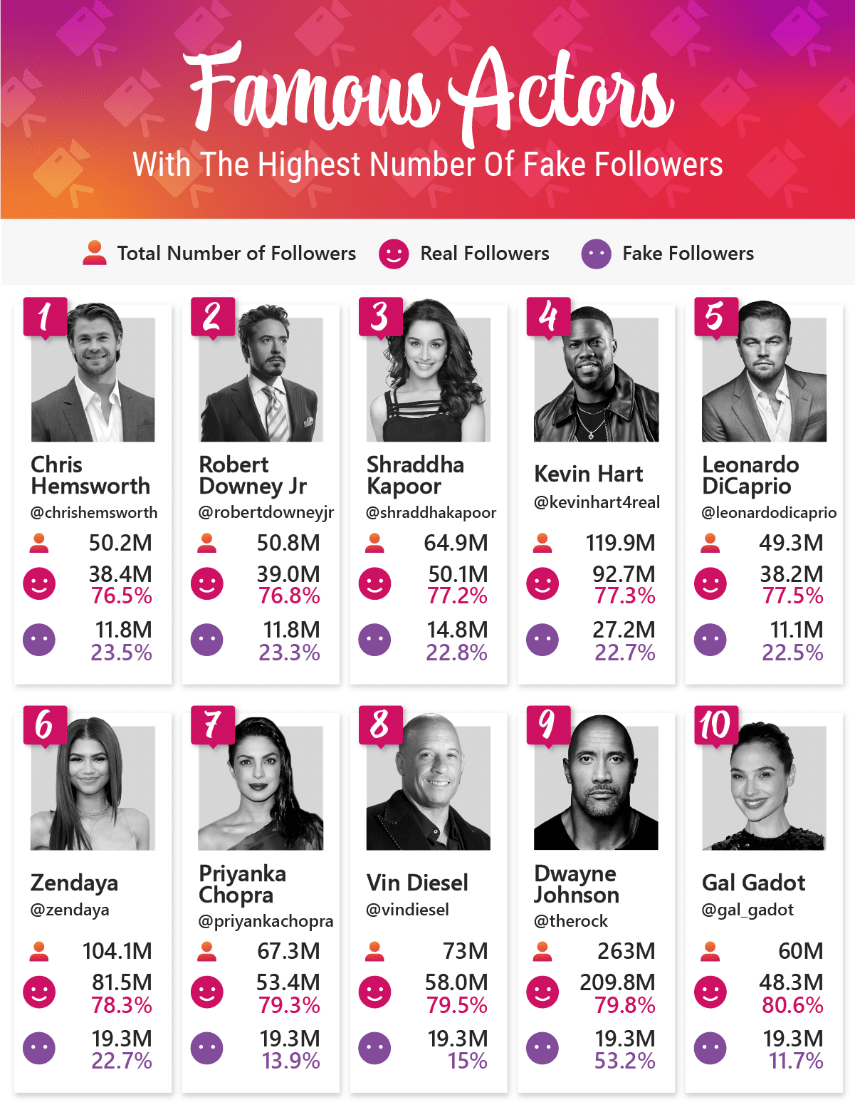 How Many “Fake” Followers Do Instagram's Top Celebrities And Brands