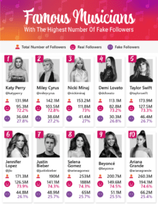 How Many “Fake” Followers Do Instagram's Top Celebrities And Brands