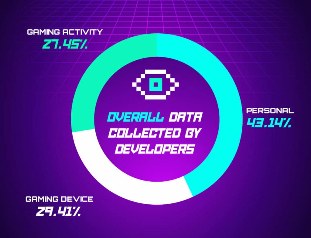 data collected by developers