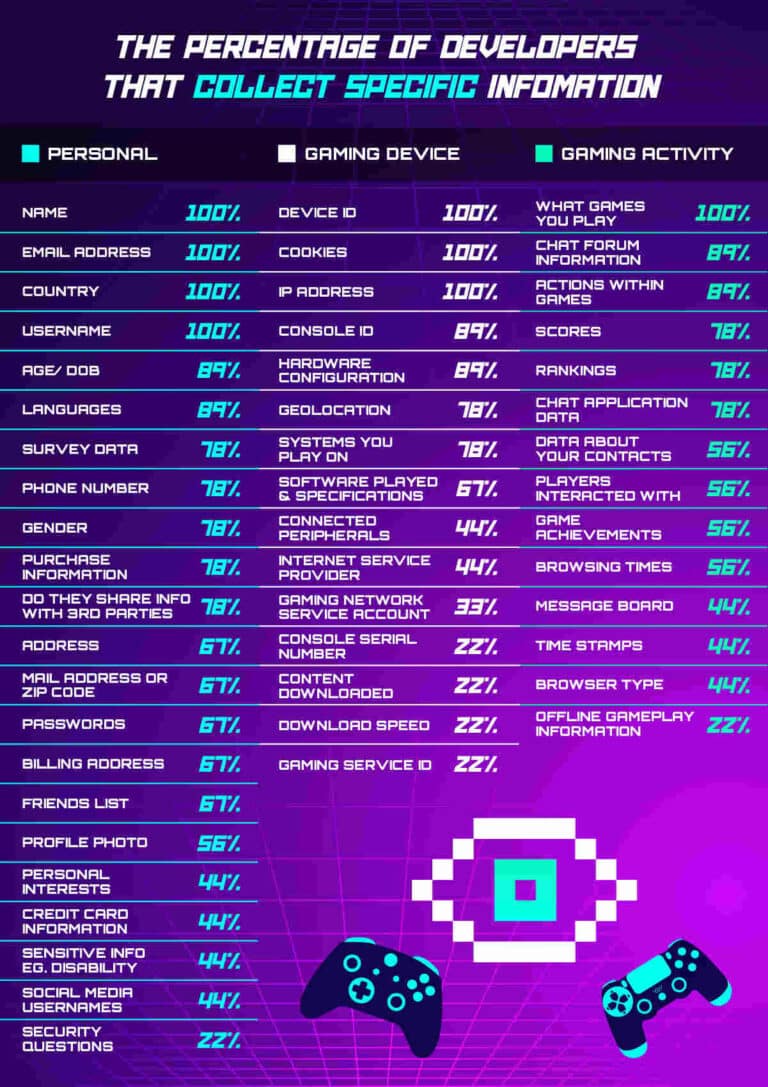 How Much Do Game Developers Know About You? TechRobot